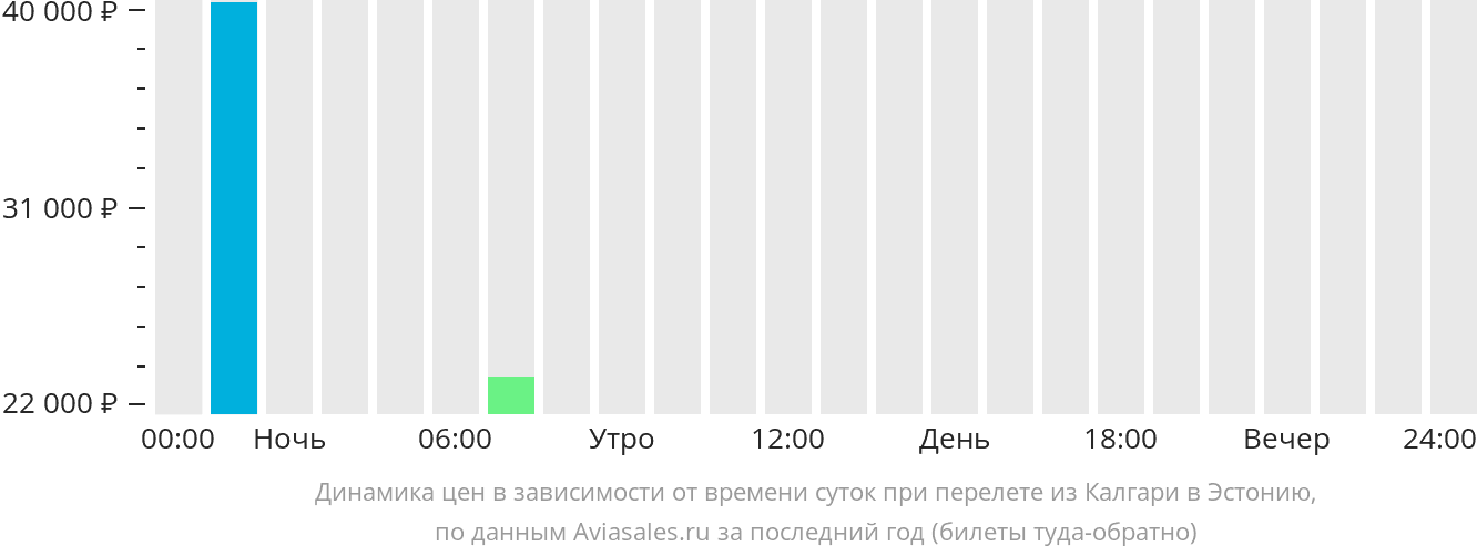 Динамика цен в зависимости от времени вылета из Калгари в Эстонию