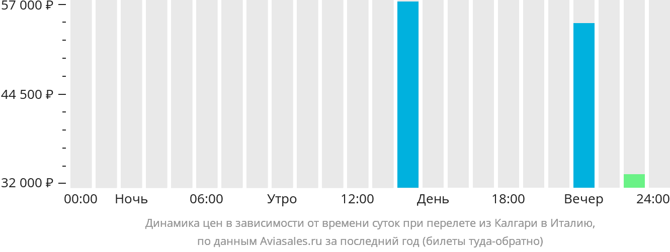 Динамика цен в зависимости от времени вылета из Калгари в Италию