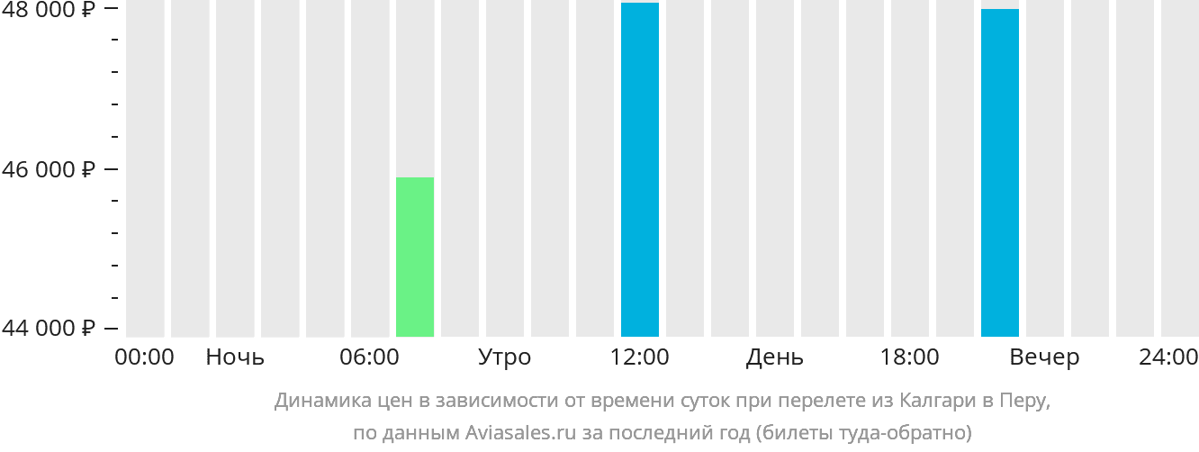 Динамика цен в зависимости от времени вылета из Калгари в Перу