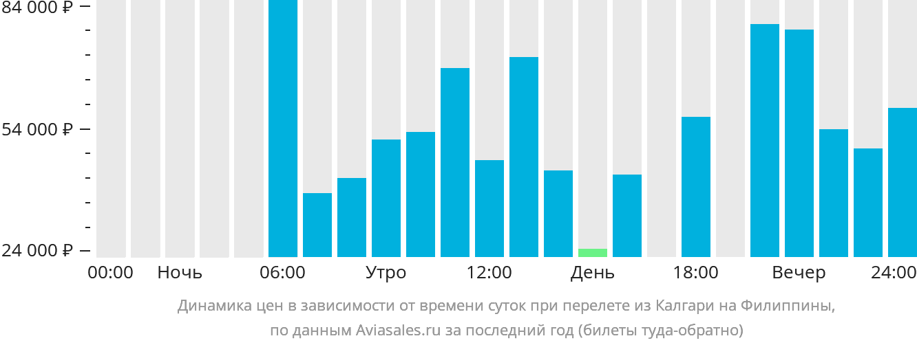 Динамика цен в зависимости от времени вылета из Калгари на Филиппины