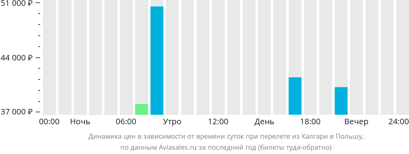 Динамика цен в зависимости от времени вылета из Калгари в Польшу