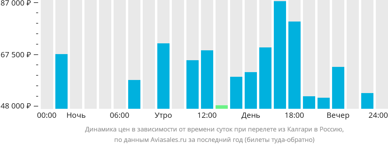 Динамика цен в зависимости от времени вылета из Калгари в Россию