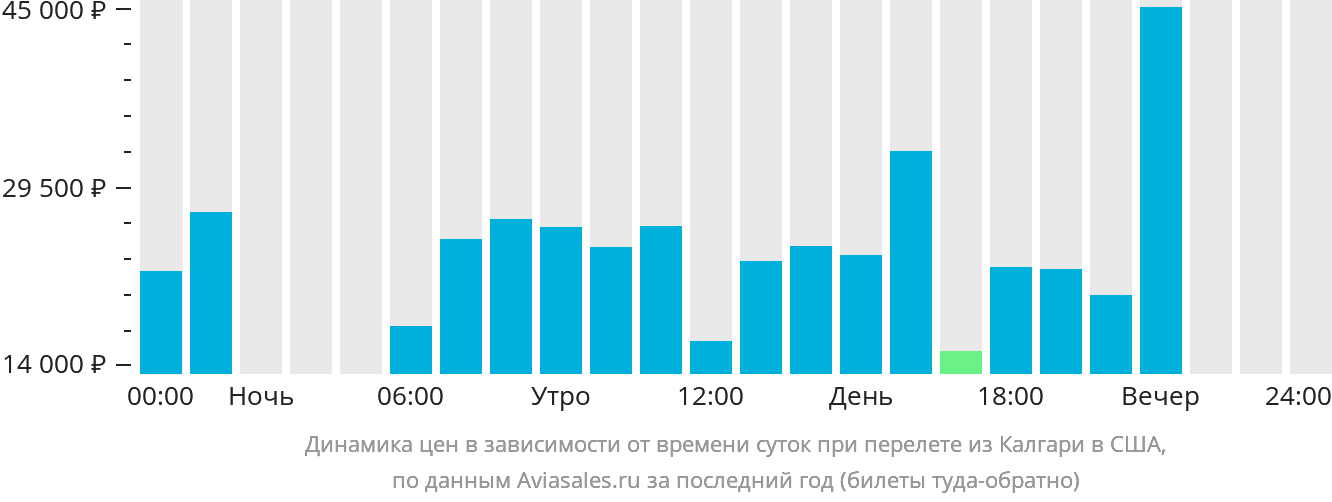 Динамика цен в зависимости от времени вылета из Калгари в США