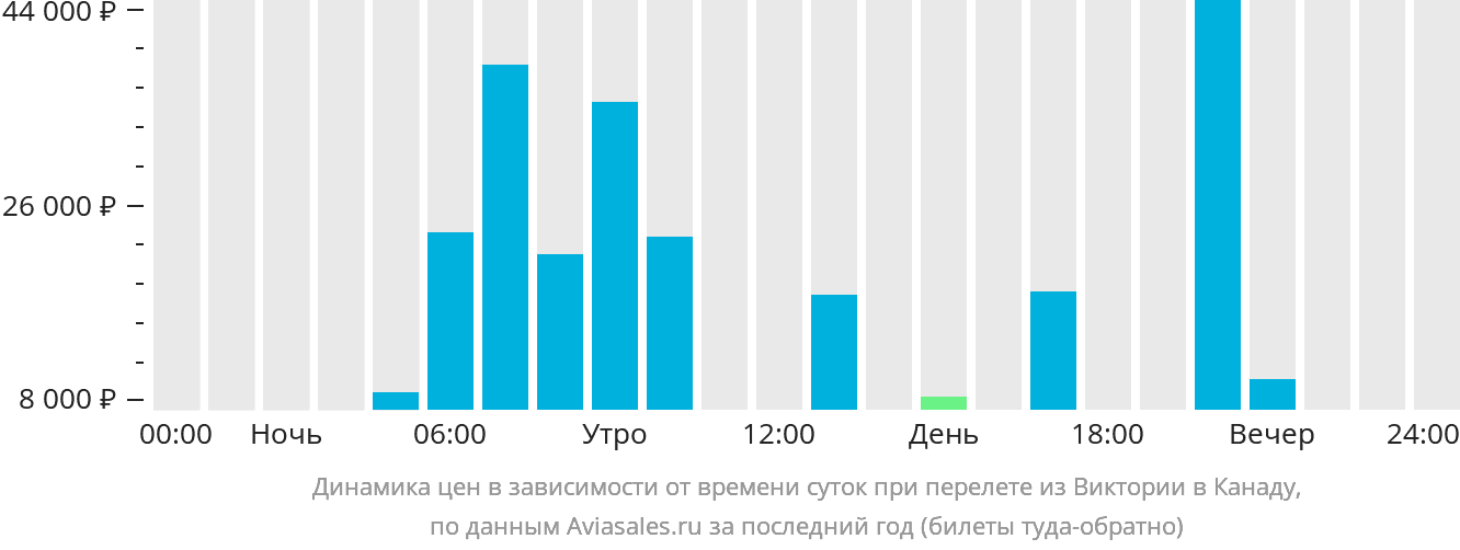 Динамика цен в зависимости от времени вылета из Виктории в Канаду