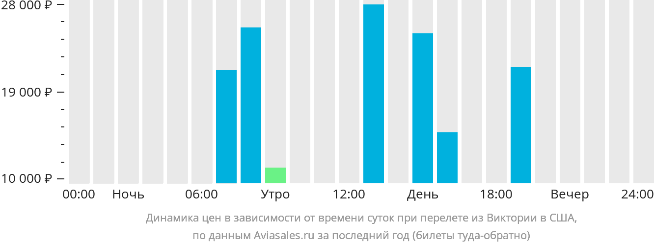 Динамика цен в зависимости от времени вылета из Виктории в США