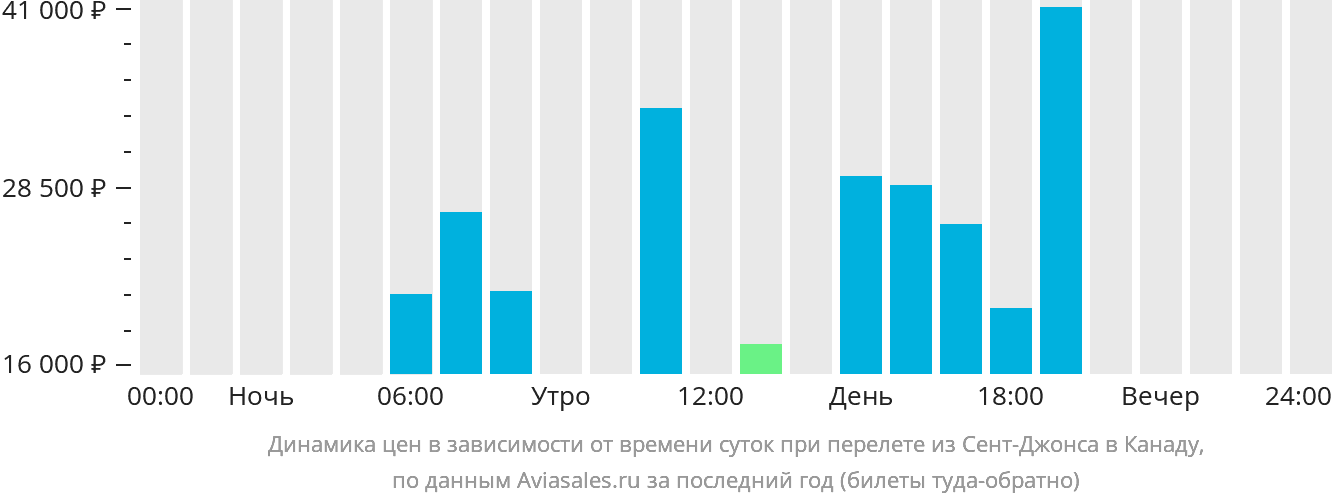 Динамика цен в зависимости от времени вылета из Сент-Джонса в Канаду