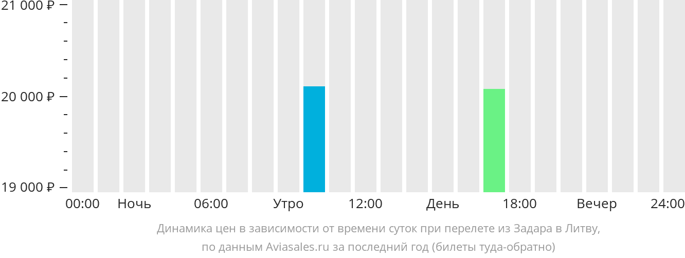 Динамика цен в зависимости от времени вылета из Задара в Литву