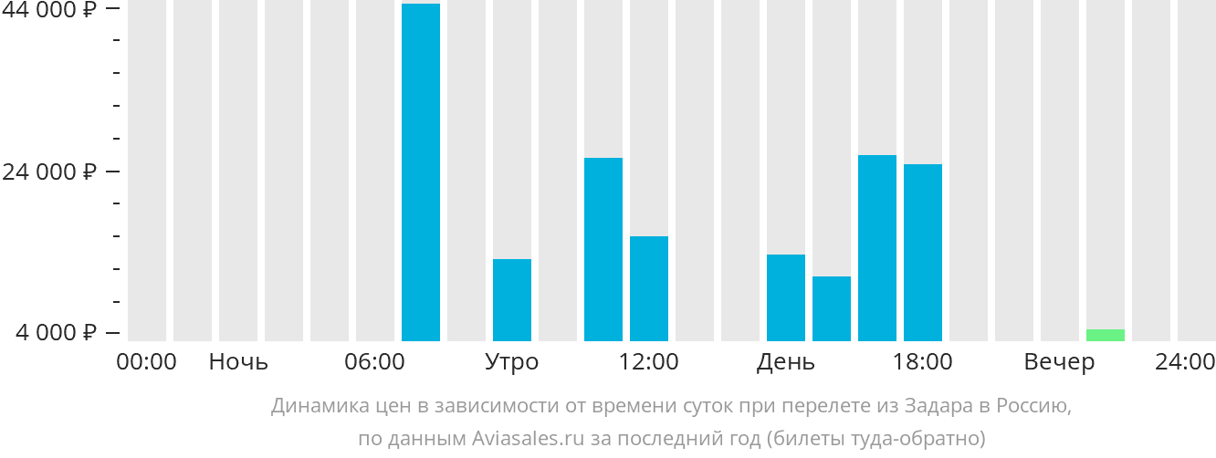 Динамика цен в зависимости от времени вылета из Задара в Россию