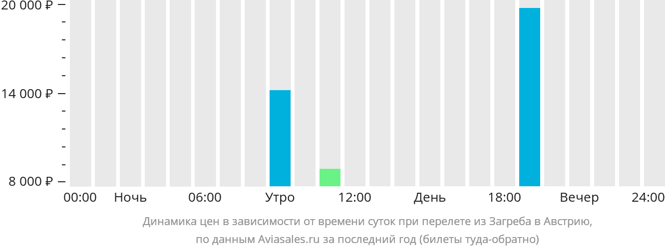 Динамика цен в зависимости от времени вылета из Загреба в Австрию