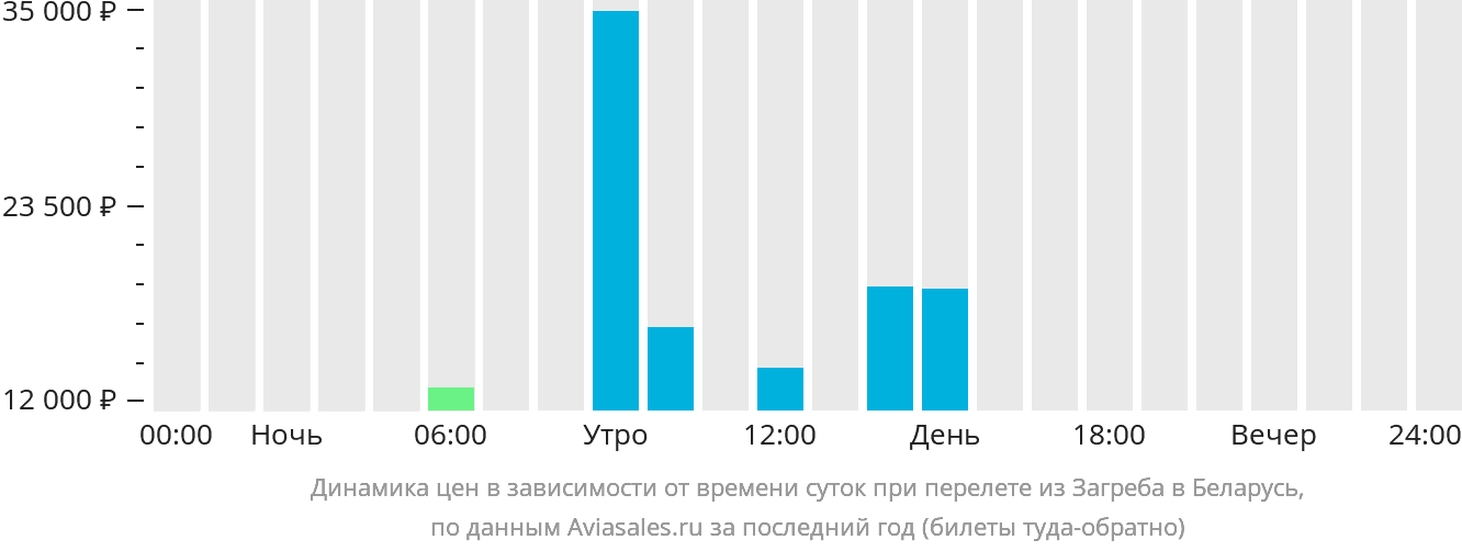 Динамика цен в зависимости от времени вылета из Загреба в Беларусь