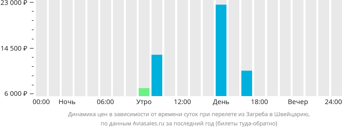 Динамика цен в зависимости от времени вылета из Загреба в Швейцарию