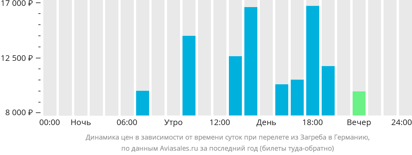 Динамика цен в зависимости от времени вылета из Загреба в Германию