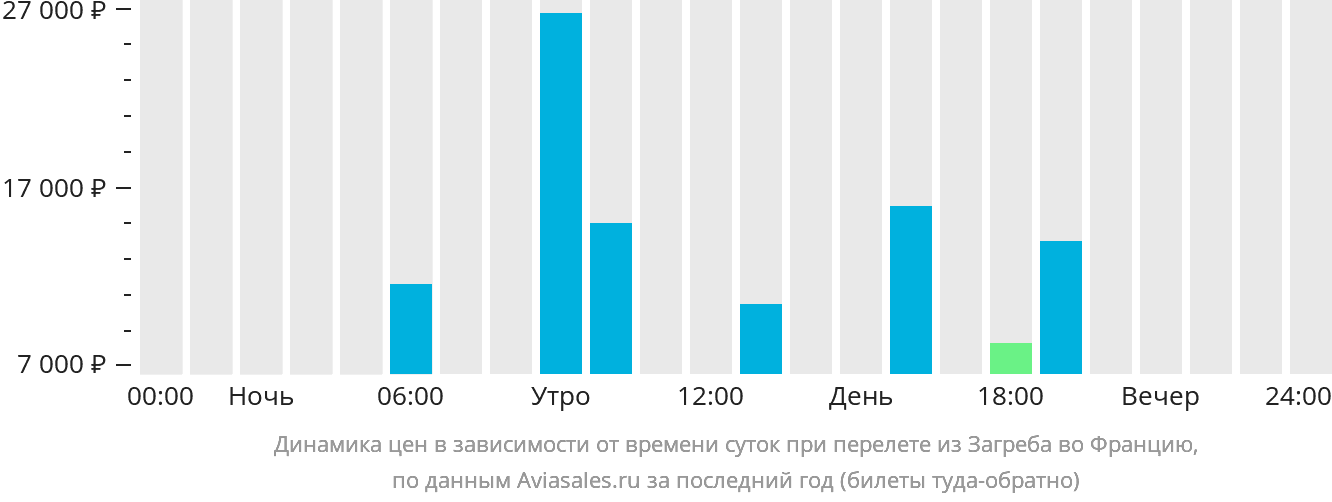 Динамика цен в зависимости от времени вылета из Загреба во Францию