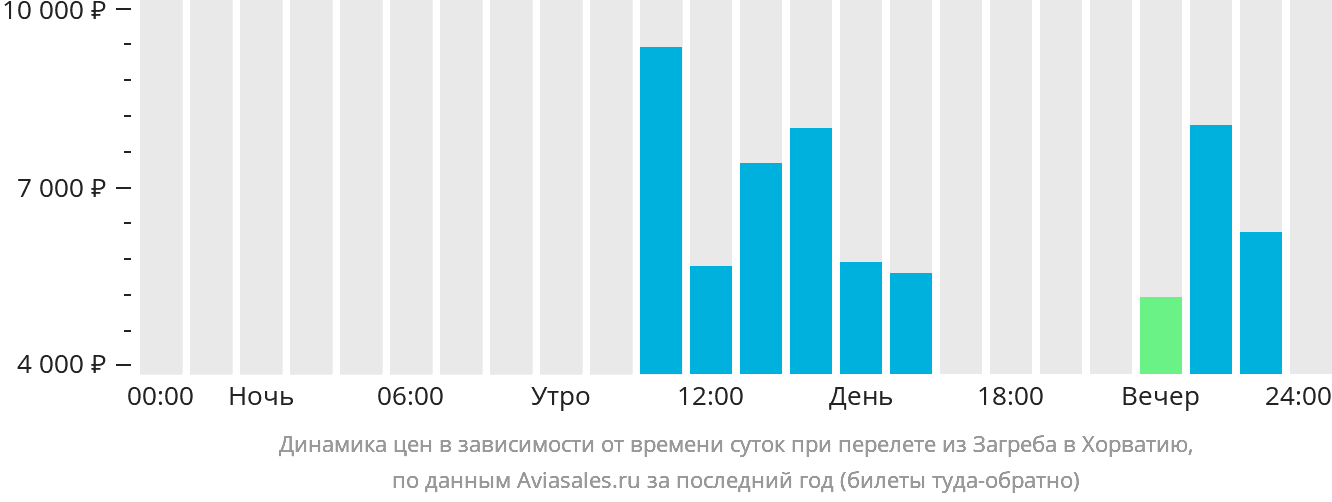 Динамика цен в зависимости от времени вылета из Загреба в Хорватию