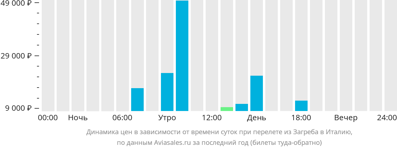 Динамика цен в зависимости от времени вылета из Загреба в Италию