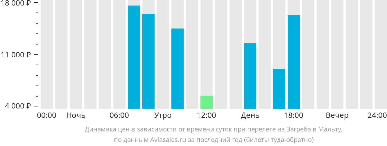 Динамика цен в зависимости от времени вылета из Загреба на Мальту