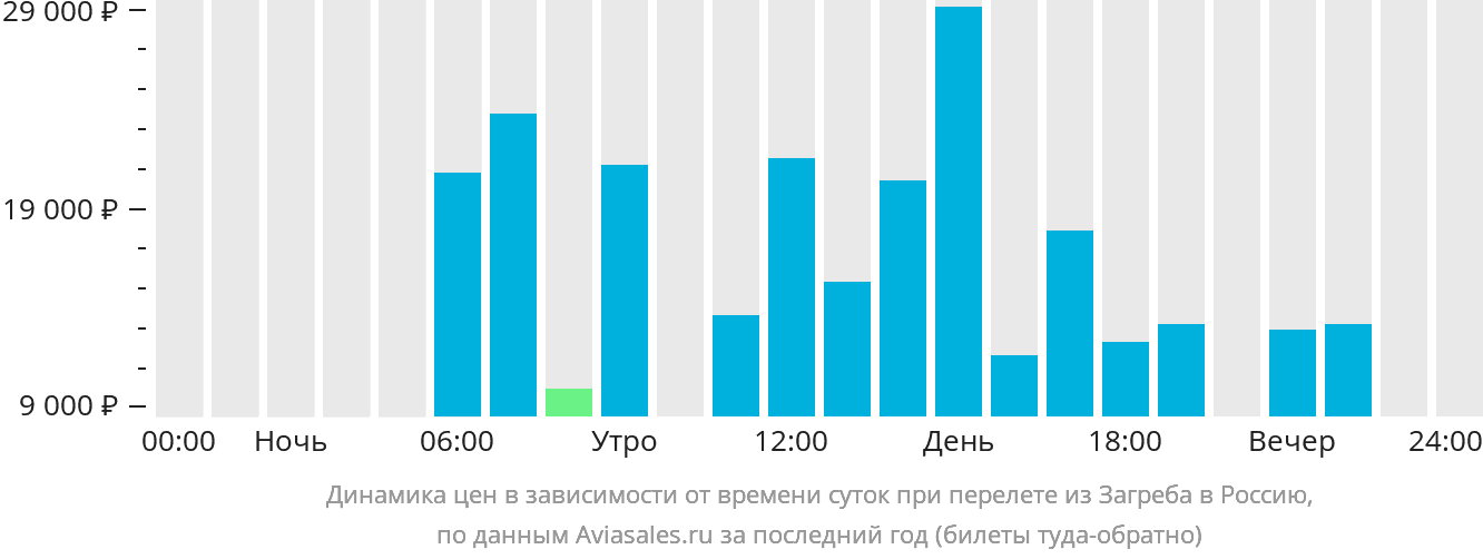 Динамика цен в зависимости от времени вылета из Загреба в Россию