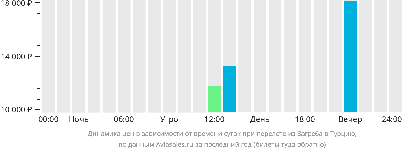 Динамика цен в зависимости от времени вылета из Загреба в Турцию