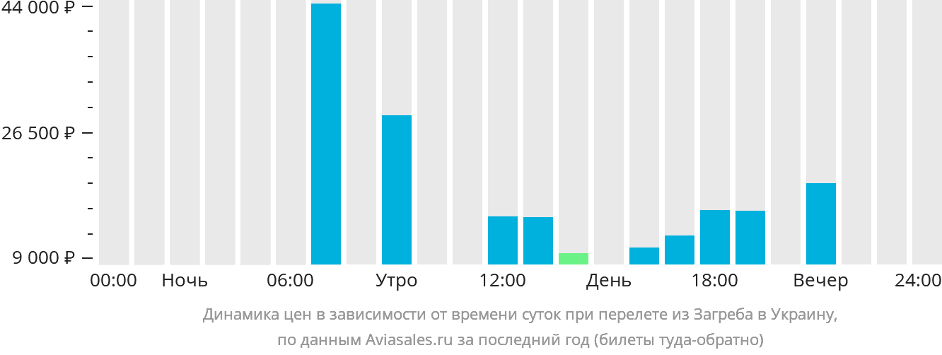 Динамика цен в зависимости от времени вылета из Загреба в Украину