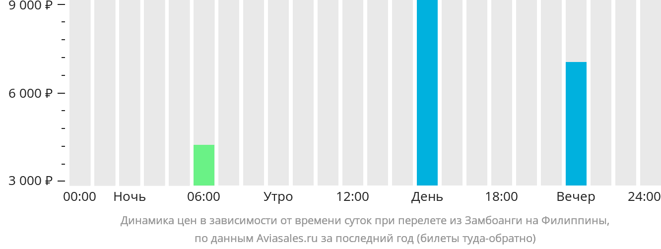 Динамика цен в зависимости от времени вылета из Замбоанги на Филиппины