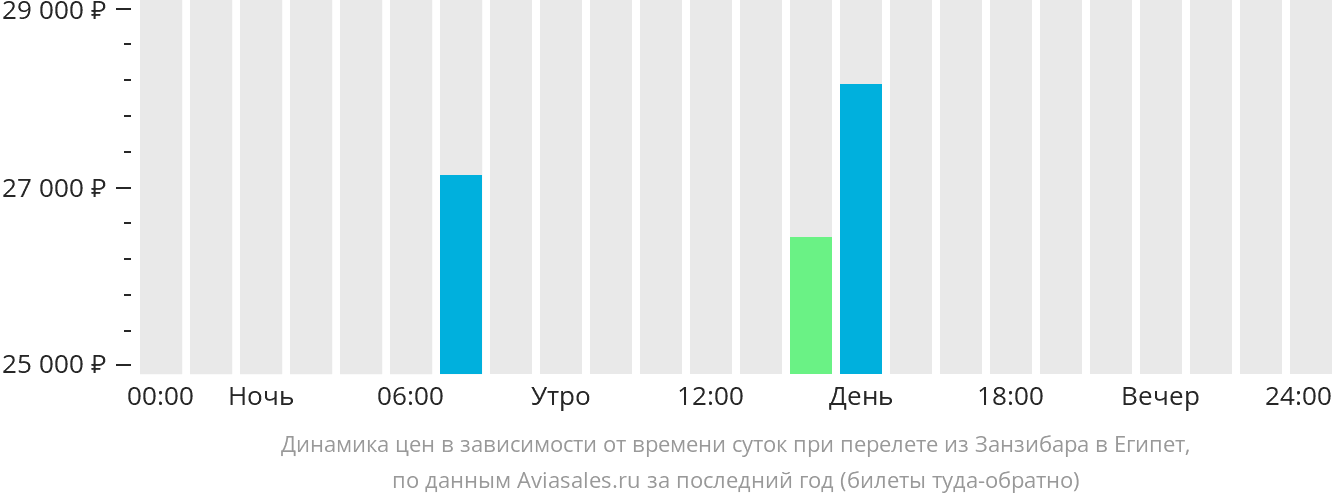 Динамика цен в зависимости от времени вылета из Занзибара в Египет