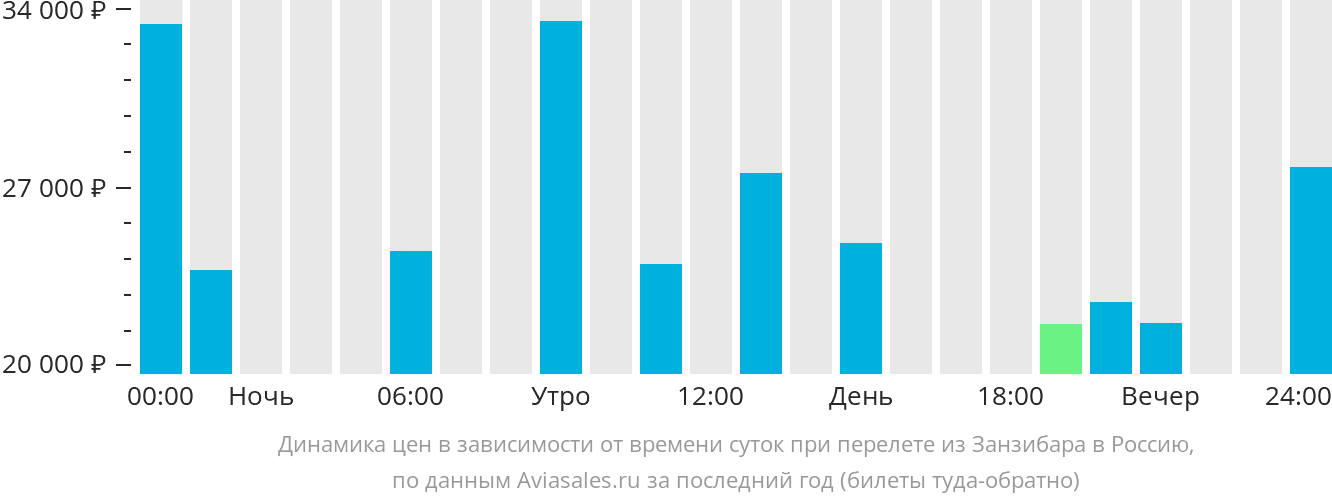 Динамика цен в зависимости от времени вылета из Занзибара в Россию