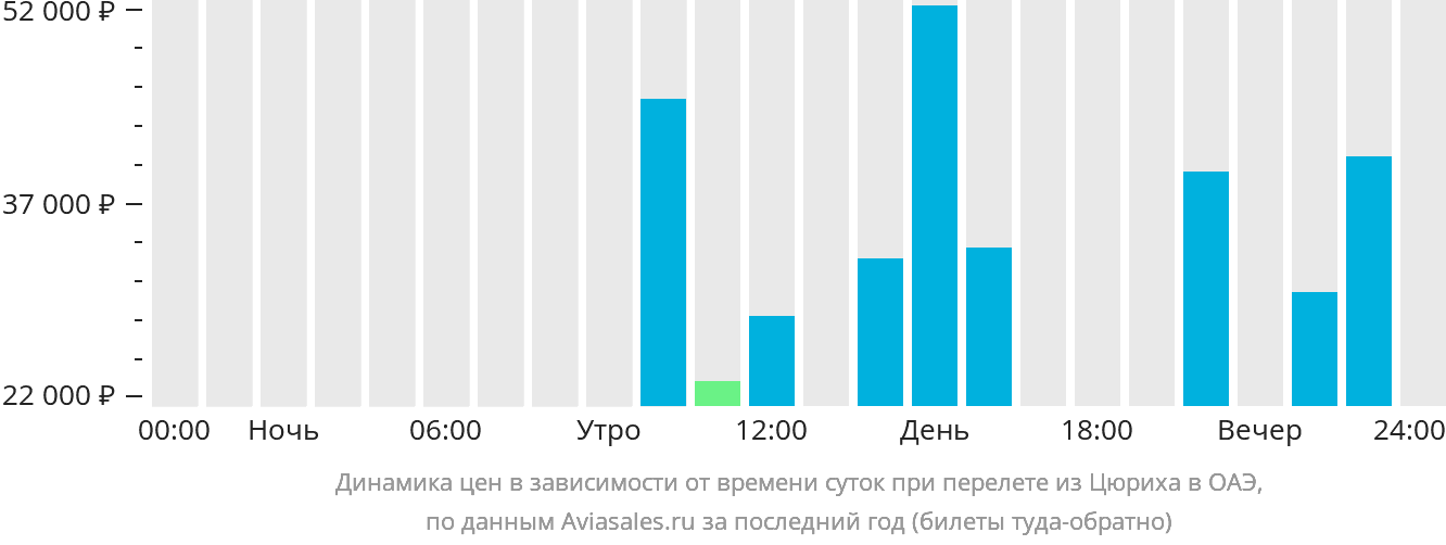 Динамика цен в зависимости от времени вылета из Цюриха в ОАЭ