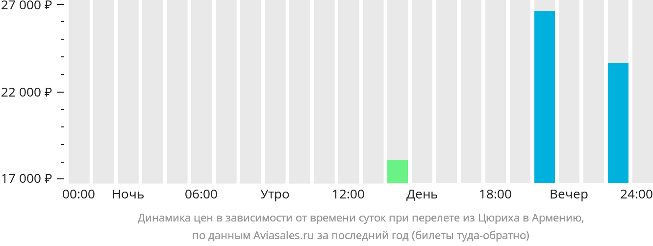 Динамика цен в зависимости от времени вылета из Цюриха в Армению