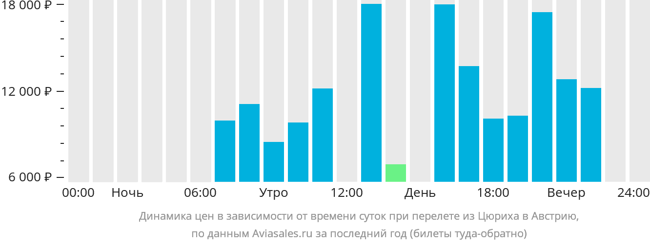 Динамика цен в зависимости от времени вылета из Цюриха в Австрию