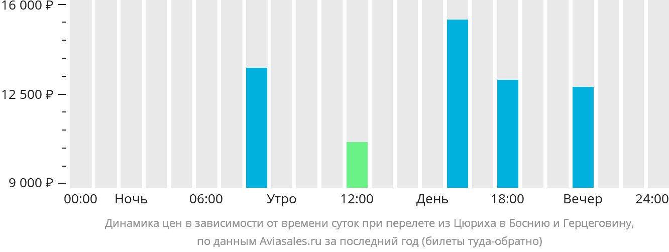 Динамика цен в зависимости от времени вылета из Цюриха в Боснию и Герцеговину