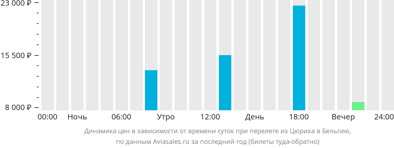 Динамика цен в зависимости от времени вылета из Цюриха в Бельгию