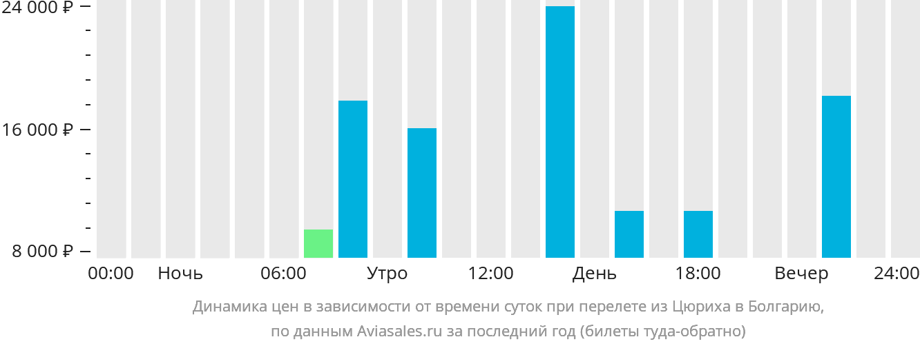 Динамика цен в зависимости от времени вылета из Цюриха в Болгарию