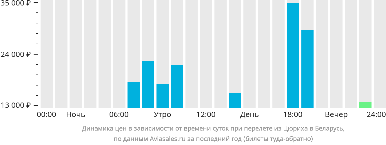 Динамика цен в зависимости от времени вылета из Цюриха в Беларусь