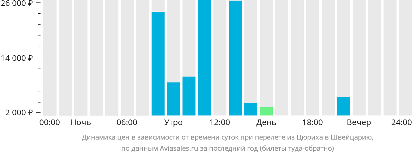 Динамика цен в зависимости от времени вылета из Цюриха в Швейцарию