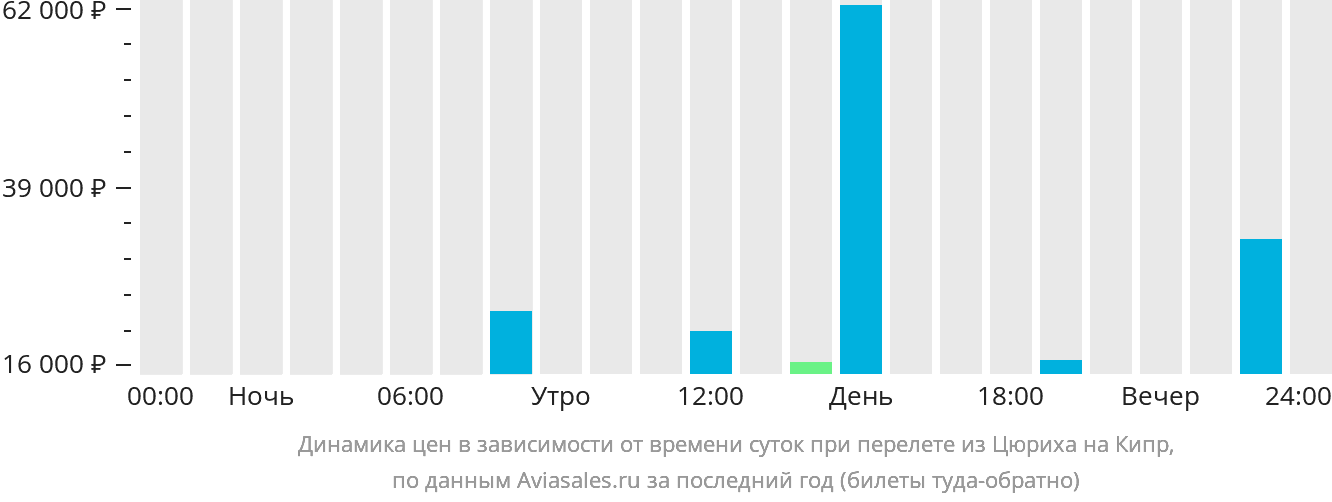 Динамика цен в зависимости от времени вылета из Цюриха на Кипр