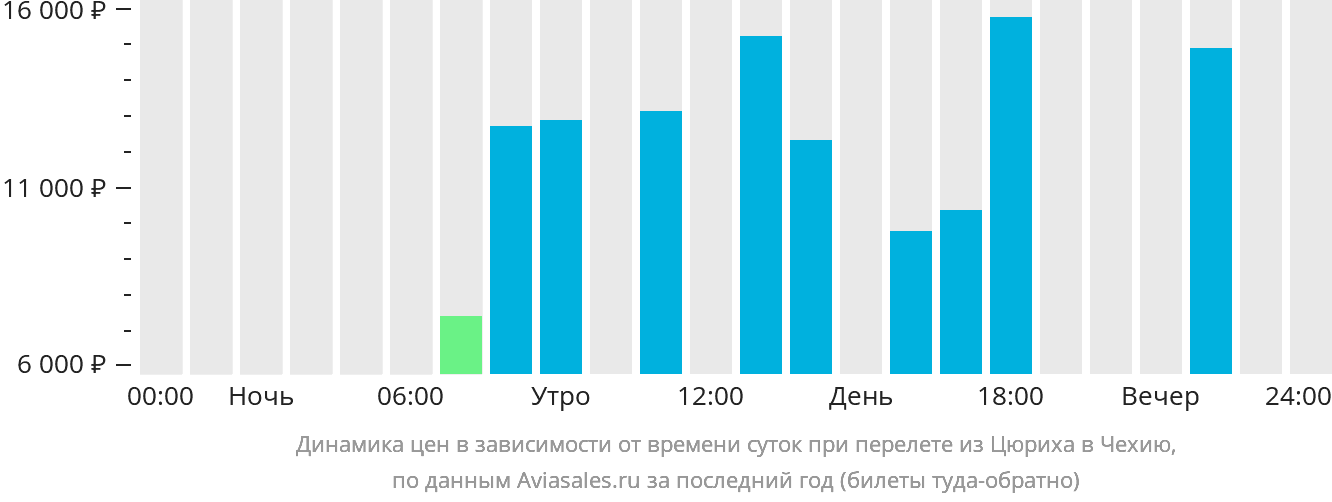 Динамика цен в зависимости от времени вылета из Цюриха в Чехию