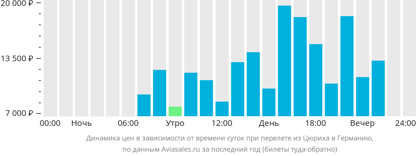 Динамика цен в зависимости от времени вылета из Цюриха в Германию