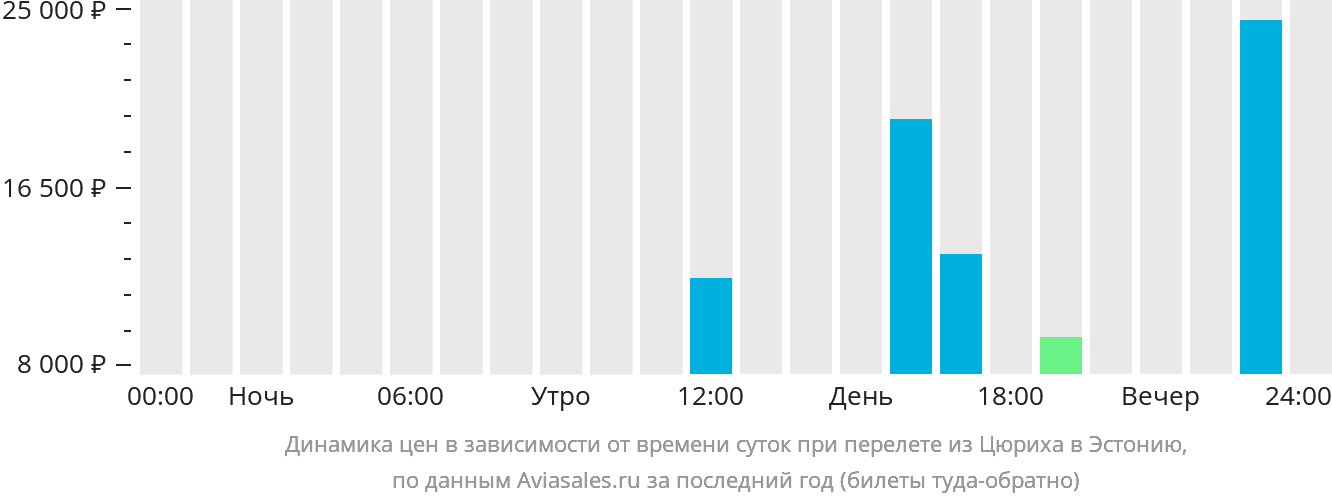 Динамика цен в зависимости от времени вылета из Цюриха в Эстонию