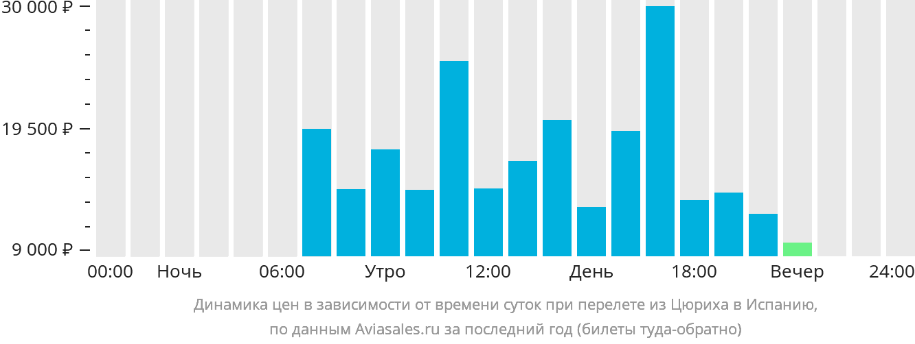 Динамика цен в зависимости от времени вылета из Цюриха в Испанию