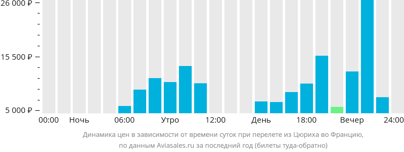 Динамика цен в зависимости от времени вылета из Цюриха во Францию