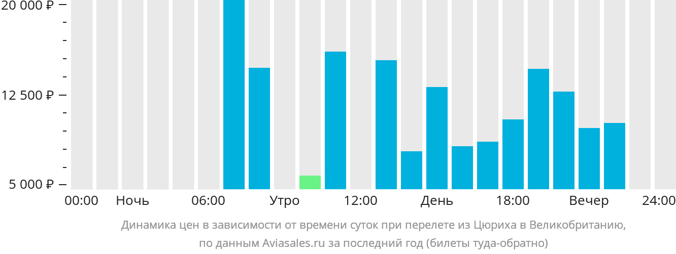 Динамика цен в зависимости от времени вылета из Цюриха в Великобританию