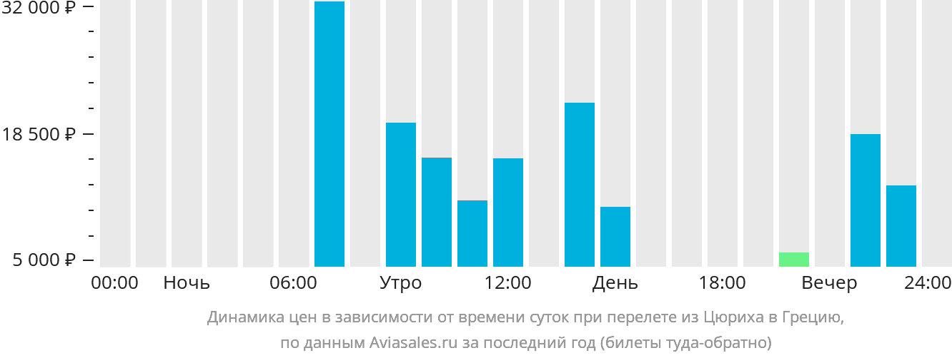 Динамика цен в зависимости от времени вылета из Цюриха в Грецию