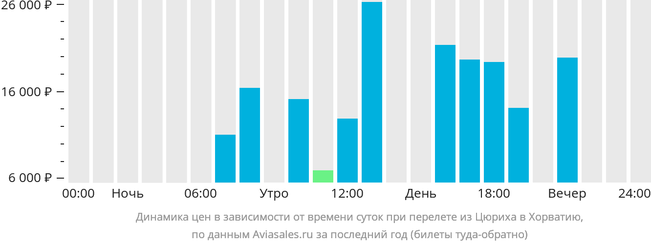 Динамика цен в зависимости от времени вылета из Цюриха в Хорватию