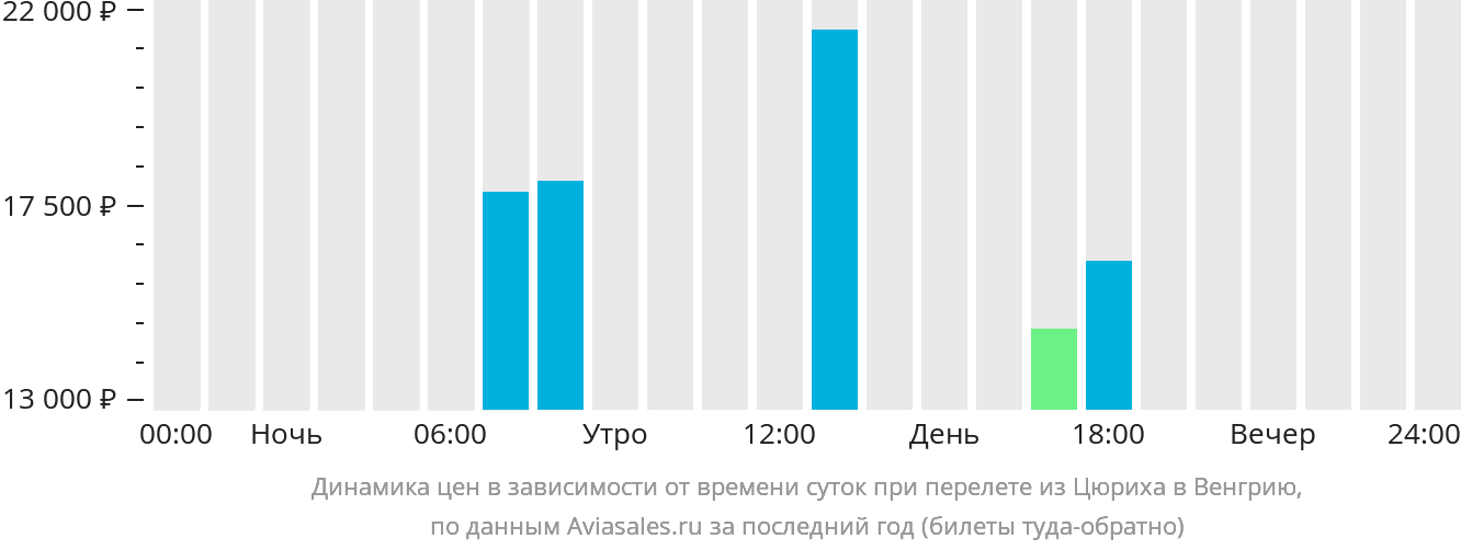 Динамика цен в зависимости от времени вылета из Цюриха в Венгрию