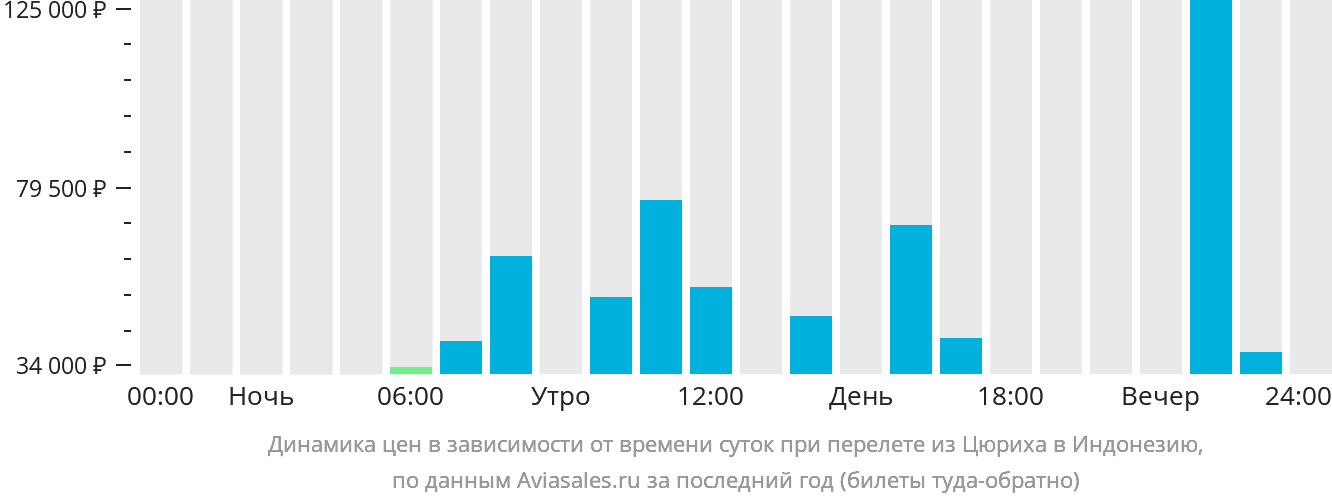 Динамика цен в зависимости от времени вылета из Цюриха в Индонезию