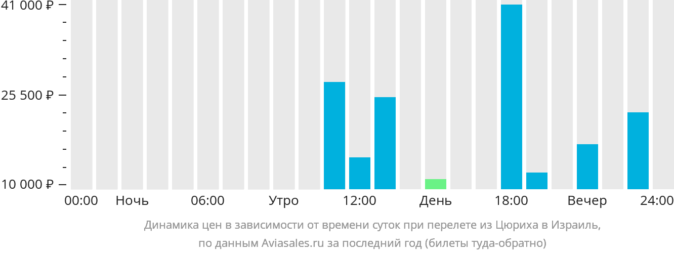 Динамика цен в зависимости от времени вылета из Цюриха в Израиль