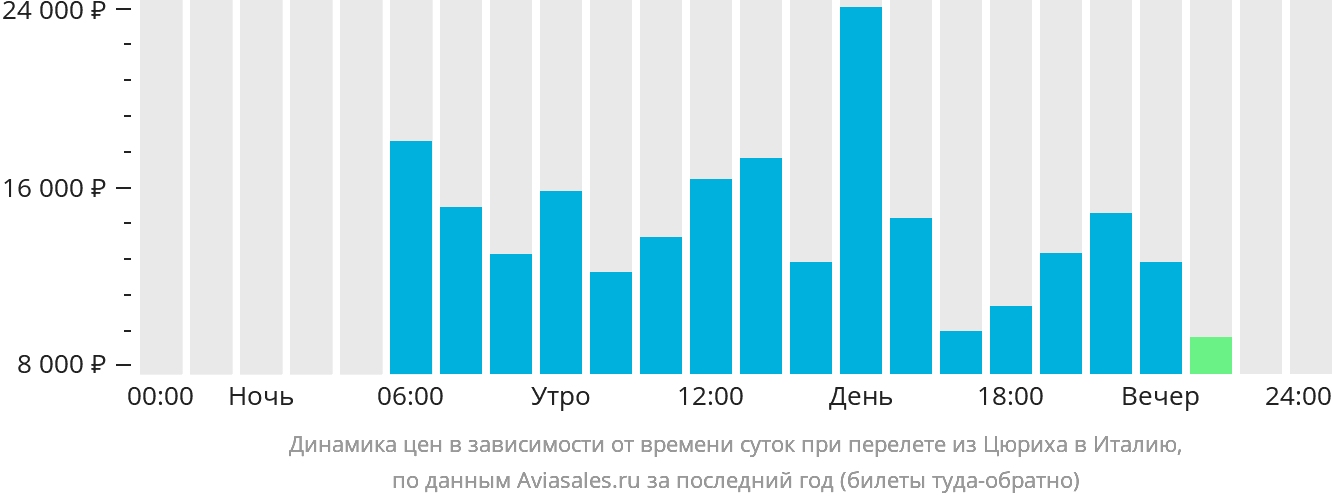 Динамика цен в зависимости от времени вылета из Цюриха в Италию