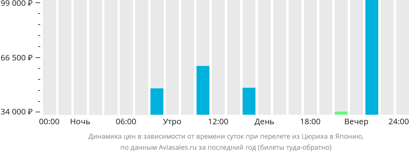 Динамика цен в зависимости от времени вылета из Цюриха в Японию