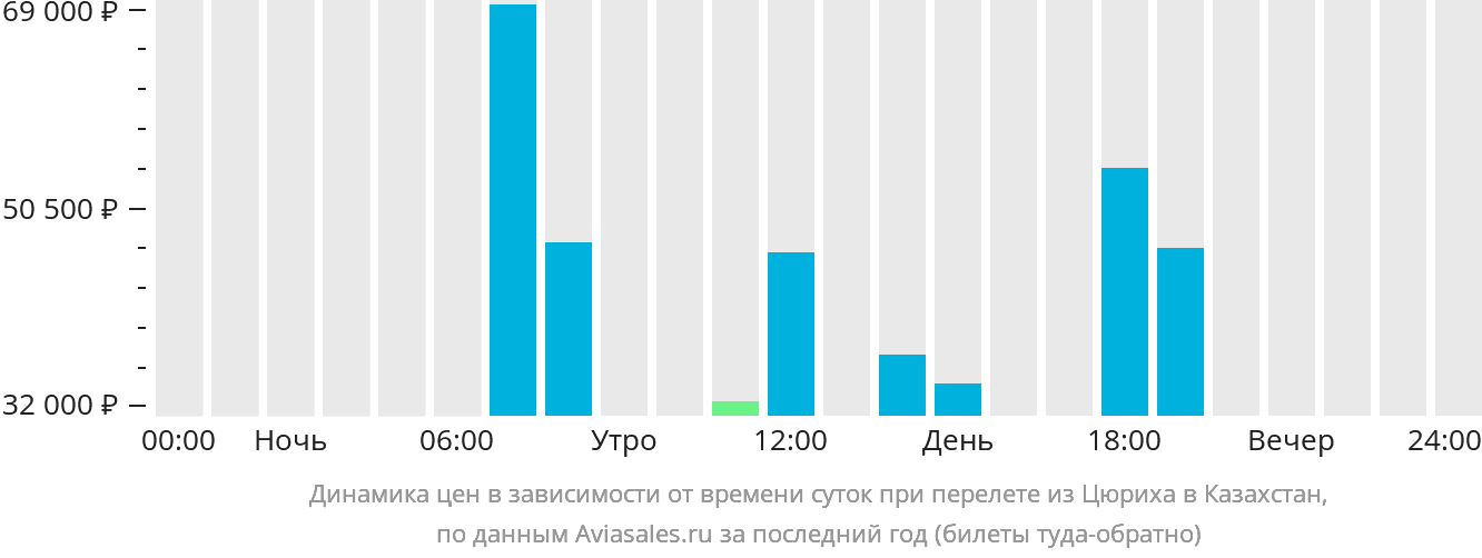 Динамика цен в зависимости от времени вылета из Цюриха в Казахстан