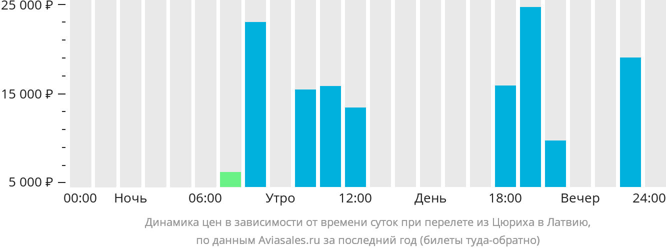 Динамика цен в зависимости от времени вылета из Цюриха в Латвию